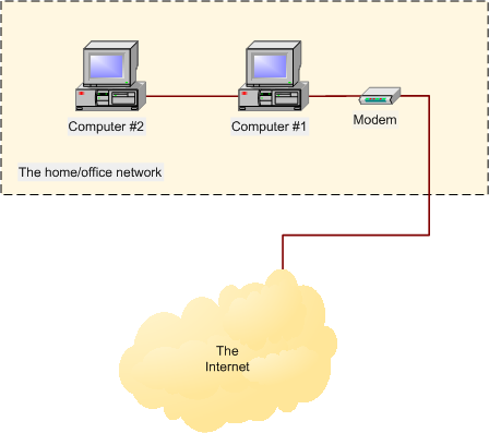 How To Network Two Computers. two computers. 1 x network
